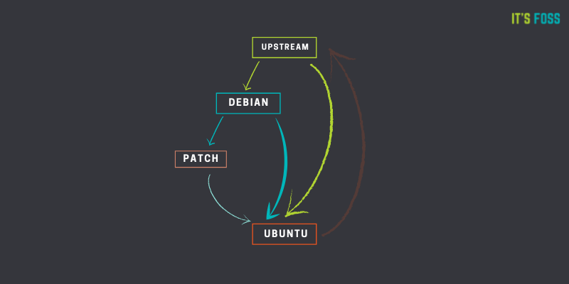 Чем отличается Ubuntu от Debian