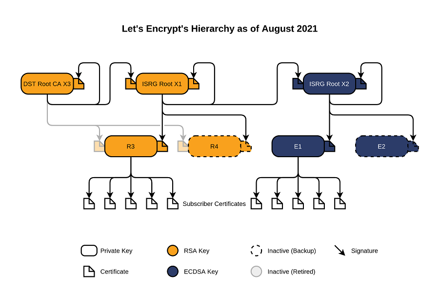 Let's Encrypt — истёк срок действия корневого сертификата IdenTrust DST Root CA X3