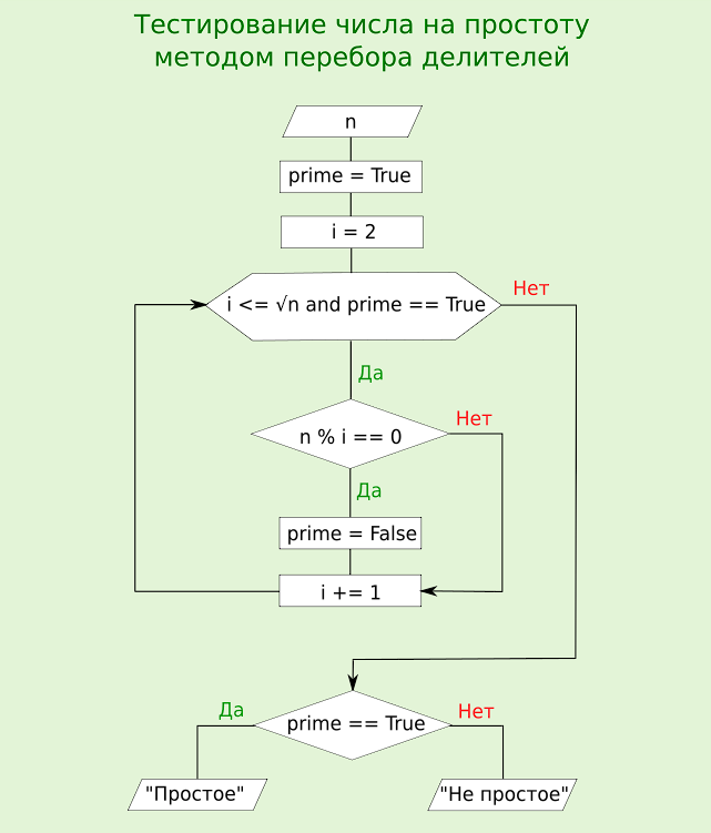 Проверка простоты числа перебором делителей. Python